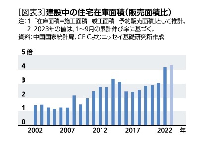 ［図表3］建設中物件の住宅在庫面積(販売面積比)