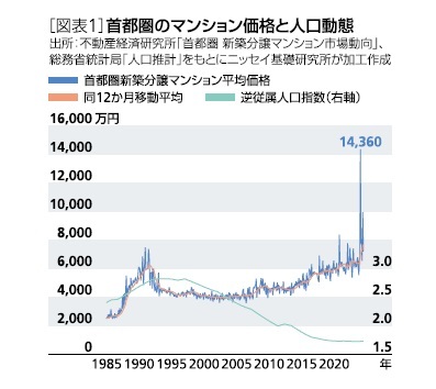 ［図表1］首都圏のマンション価格と人口動態