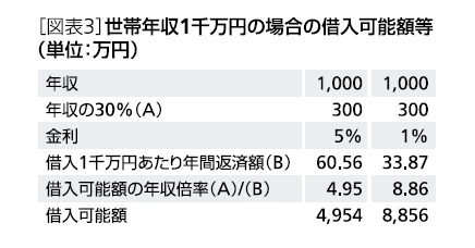 [図表3]世帯年収１千万円の場合の借入可能額等