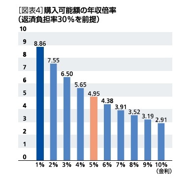 ［図表4］購入可能額の年収倍率(返済負担率30％を前提)