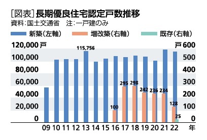 [図表]長期優良住宅認定戸数推移