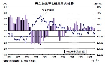 完全失業率と就業者の推移