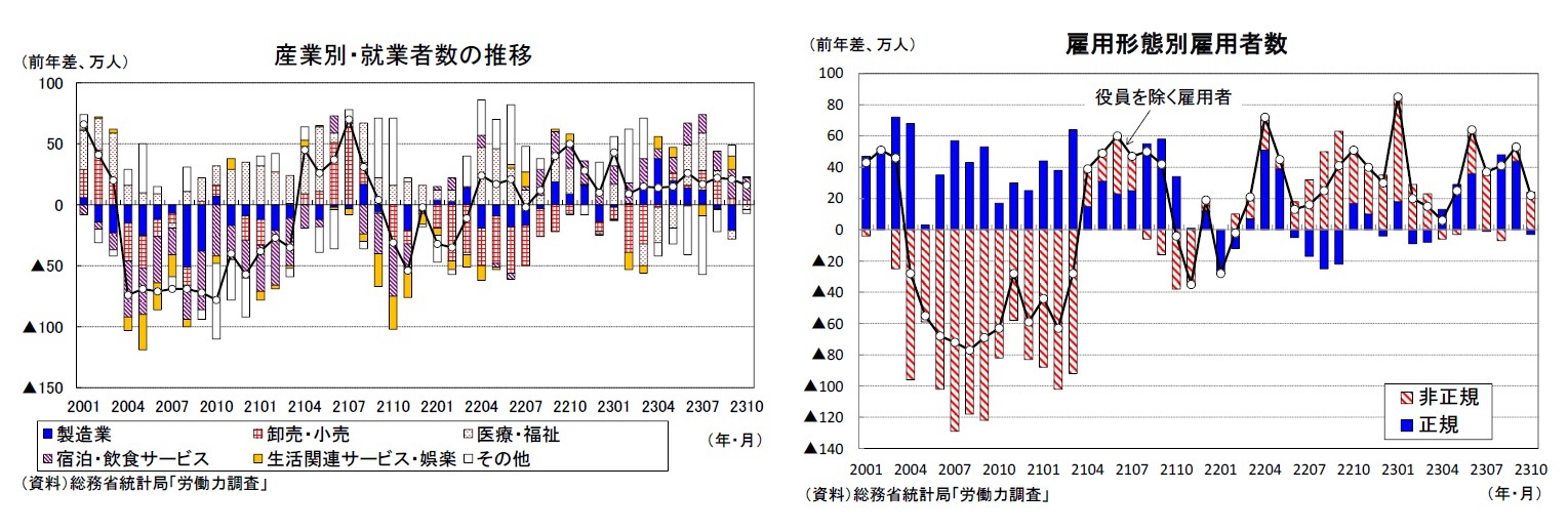 産業別・就業者数の推移/雇用形態別雇用者数