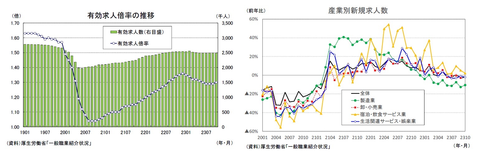 有効求人倍率の推移/産業別新規求人数