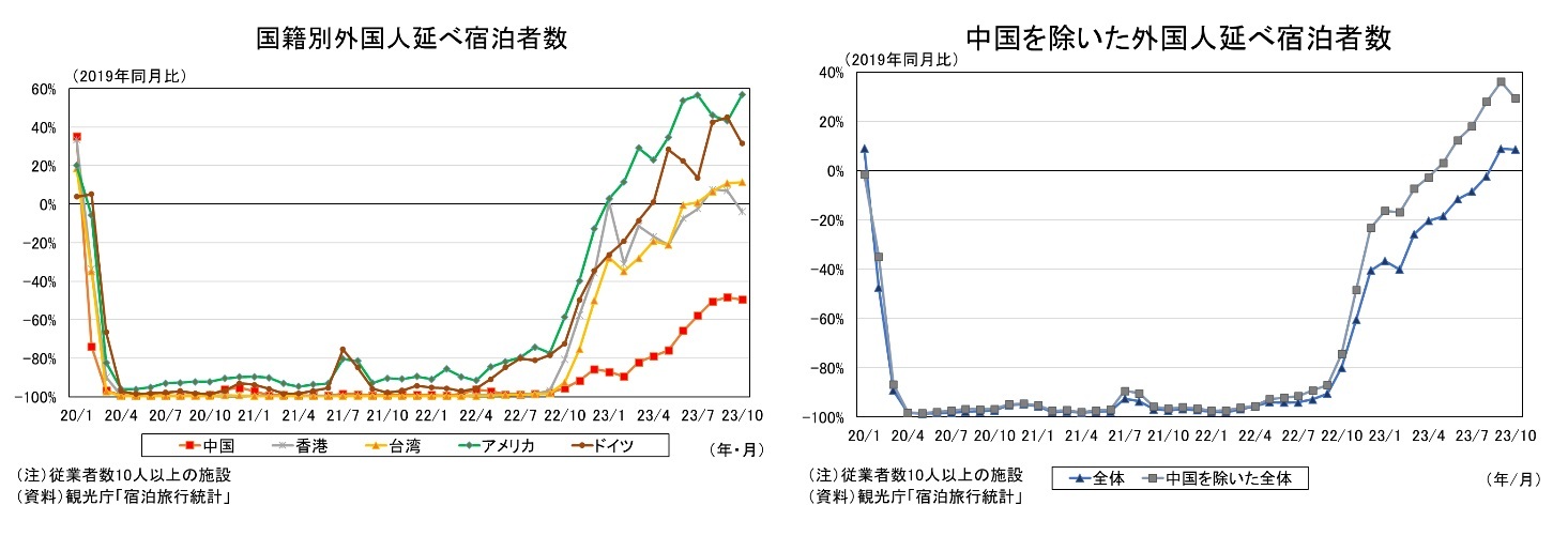 国籍別外国人延べ宿泊者数/中国を除いた国籍別外国人延べ宿泊者数