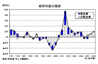 経常利益の推移