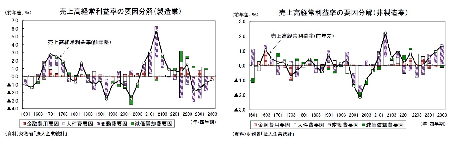 売上高経常利益率の要因分解（製造業）/売上高経常利益率の要因分解（非製造業）