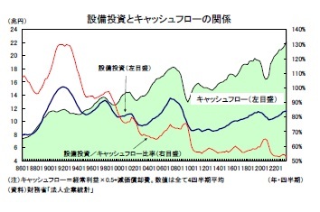 設備投資とキャッシュフローの関係