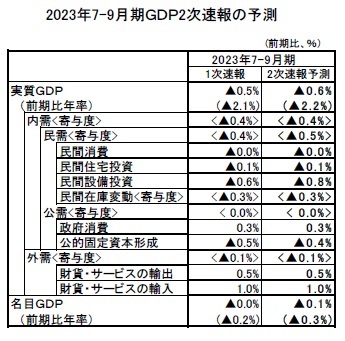 2023年7-9月期ＧＤＰ2次速報の予測