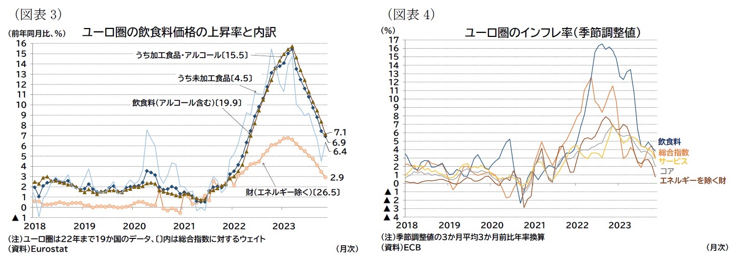 （図表3）ユーロ圏の飲食料価格の上昇率と内訳/（図表4）ユーロ圏のインフレ率（季節調整値）