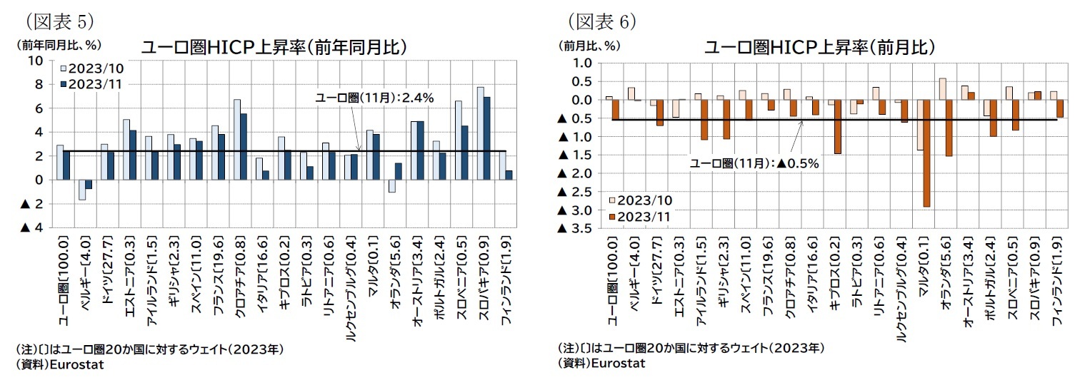 （図表5）ユーロ圏ＨＩＣＰ上昇率（前年同月比）/（図表6）ユーロ圏ＨＩＣＰ上昇率（前月比）