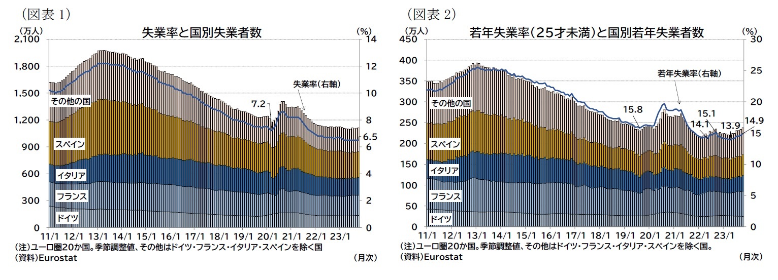 （図表1）失業率と国別失業者数/（図表2）若年失業率（25才未満）と国別若年失業者数