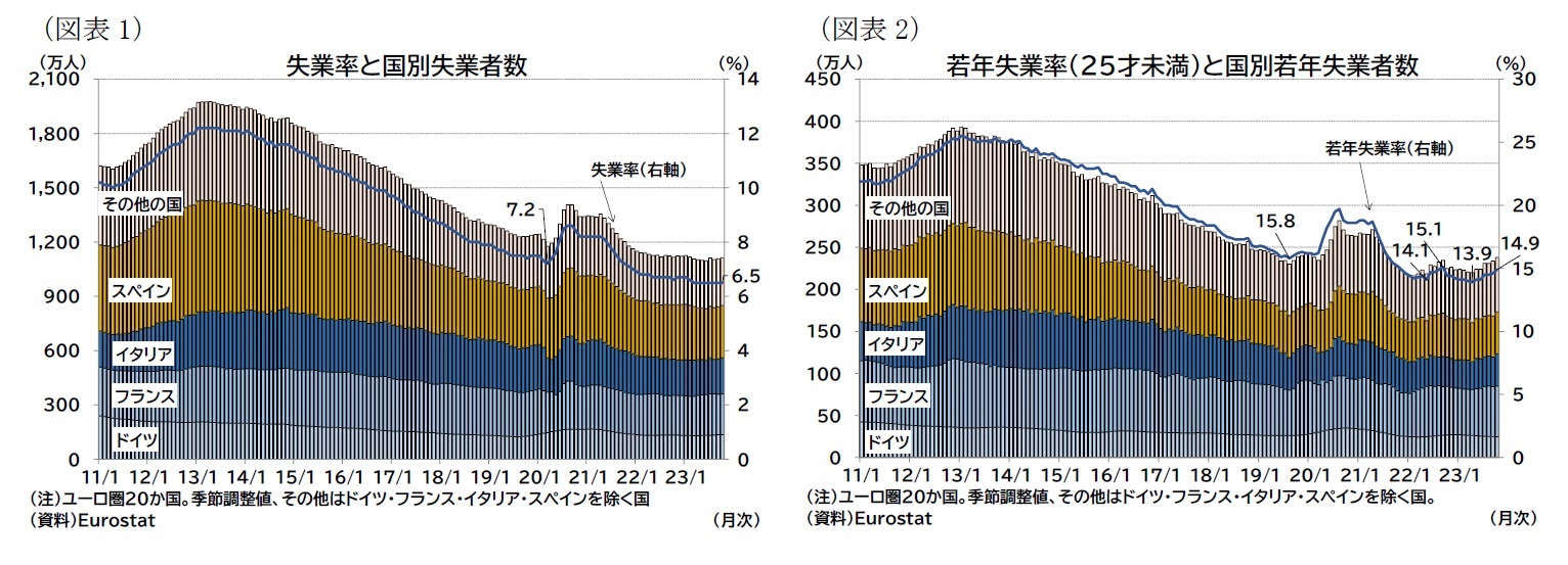 (図表1)失業率と国別失業者数/(図表2)若年失業率(25才未満)と国別若年失業者数