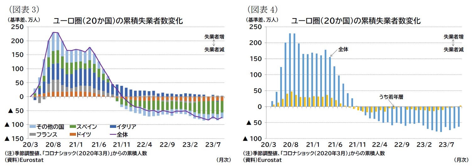 （図表3）ユーロ圏（20か国）の累積失業者数変化/（図表4）ユーロ圏（20か国）の累積失業者数変化