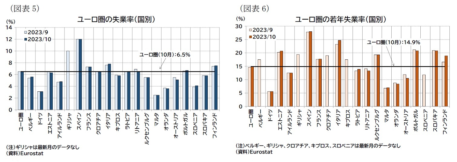 (図表5)ユーロ圏の失業率(国別)/(図表6)ユーロ圏の若年失業率(国別)