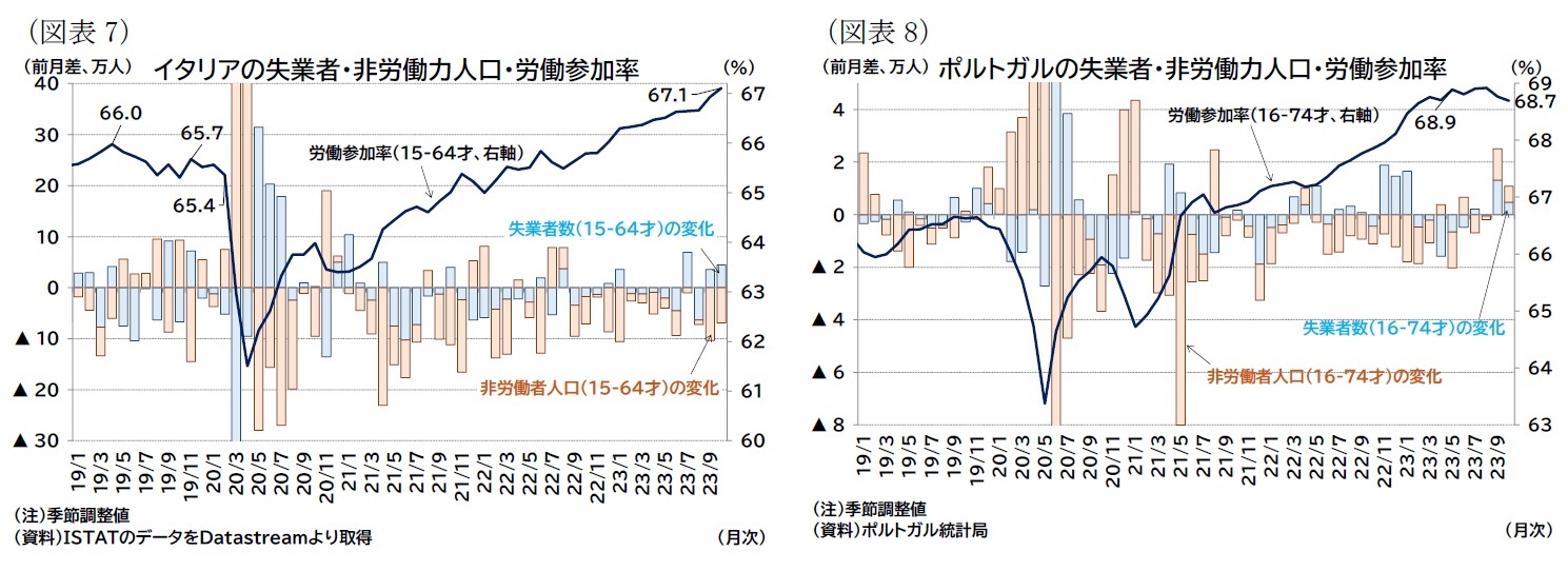 (図表7)イタリアの失業者・非労働力人口・労働参加率/(図表8)ポルトガルの失業者・非労働力人口・労働参加率