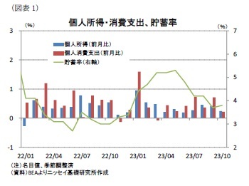 (図表1)個人所得・消費支出、貯蓄率