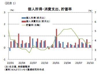 （図表1）個人所得・消費支出、貯蓄率