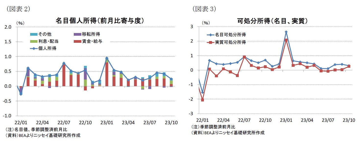 （図表2）名目個人所得（前月比寄与度）/（図表3）可処分所得（名目、実質）