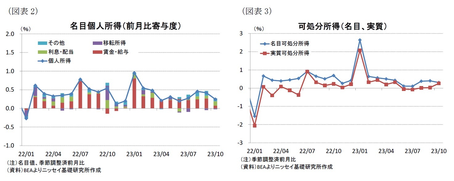 (図表2)名目個人所得(前月比寄与度)/(図表3)可処分所得(名目、実質)