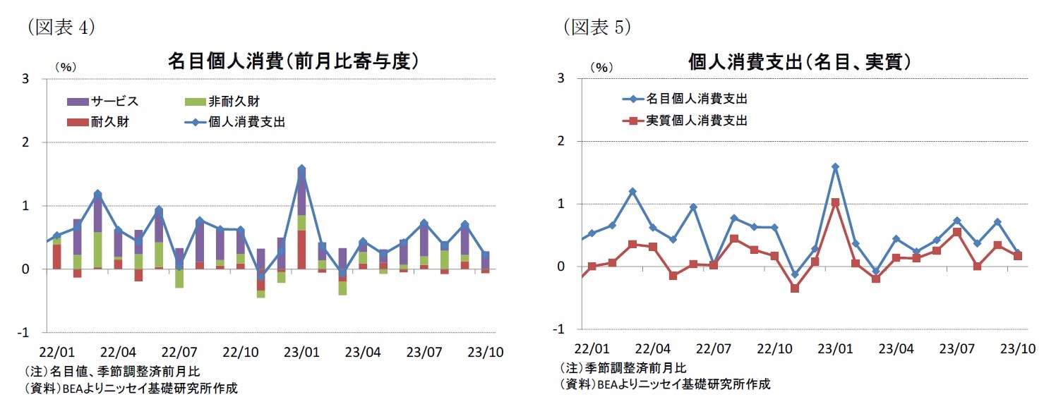 （図表4）名目個人消費（前月比寄与度）/（図表5）個人消費支出（名目、実質）