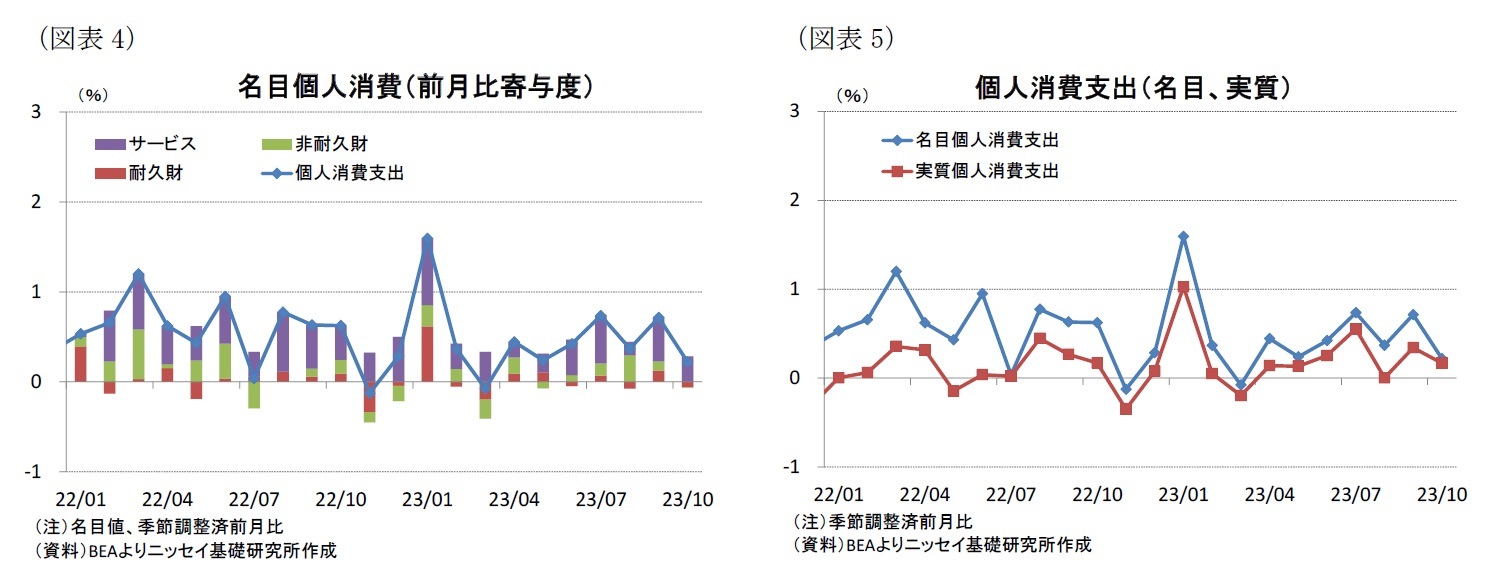 (図表4)名目個人消費(前月比寄与度)/(図表5)個人消費支出(名目、実質)