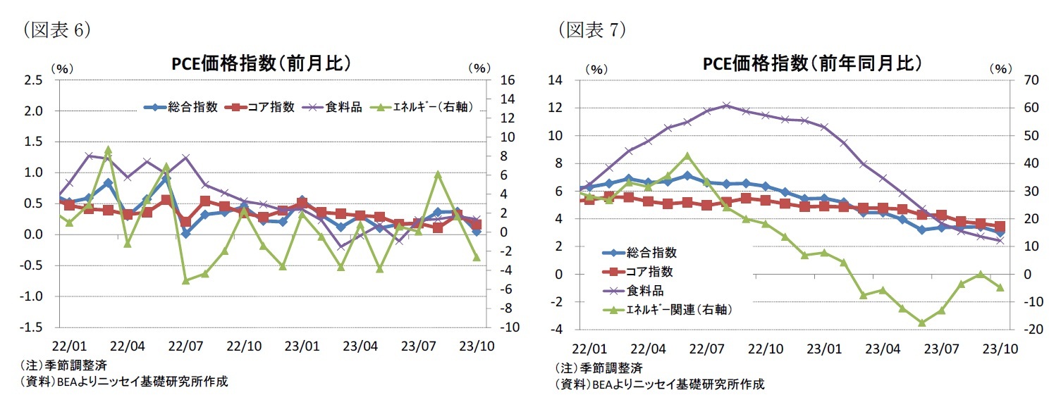 (図表6)PCE価格指数(前月比)/(図表7)PCE価格指数(前年同月比)
