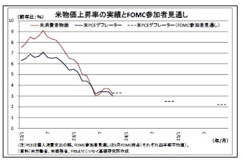 米物価上昇率の実績とFOMC参加者見通し