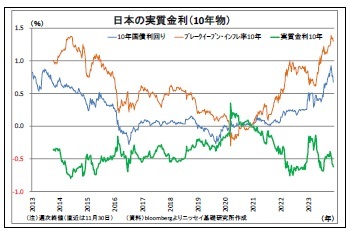 日本の実質金利(10年物)