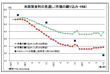 米政策金利の見通し(市場の織り込み・FRB)