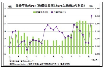 日経平均のPER（株価収益率）とEPS（1株当たり利益）