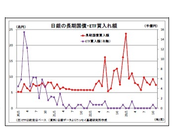 日銀の長期国債・ETF買入れ額