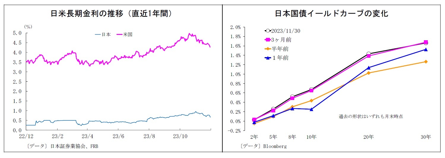日米長期金利の推移（直近1年間）/日本国債イールドカーブの変化