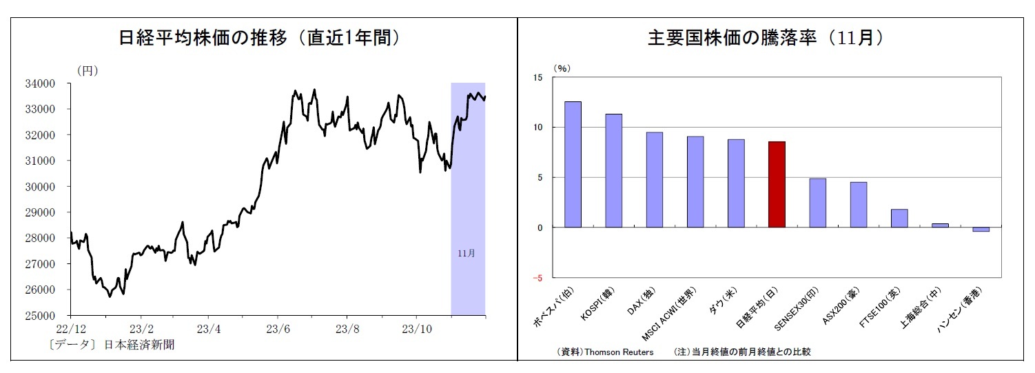 日経平均株価の推移（直近1年間）/主要国株価の騰落率（11月）