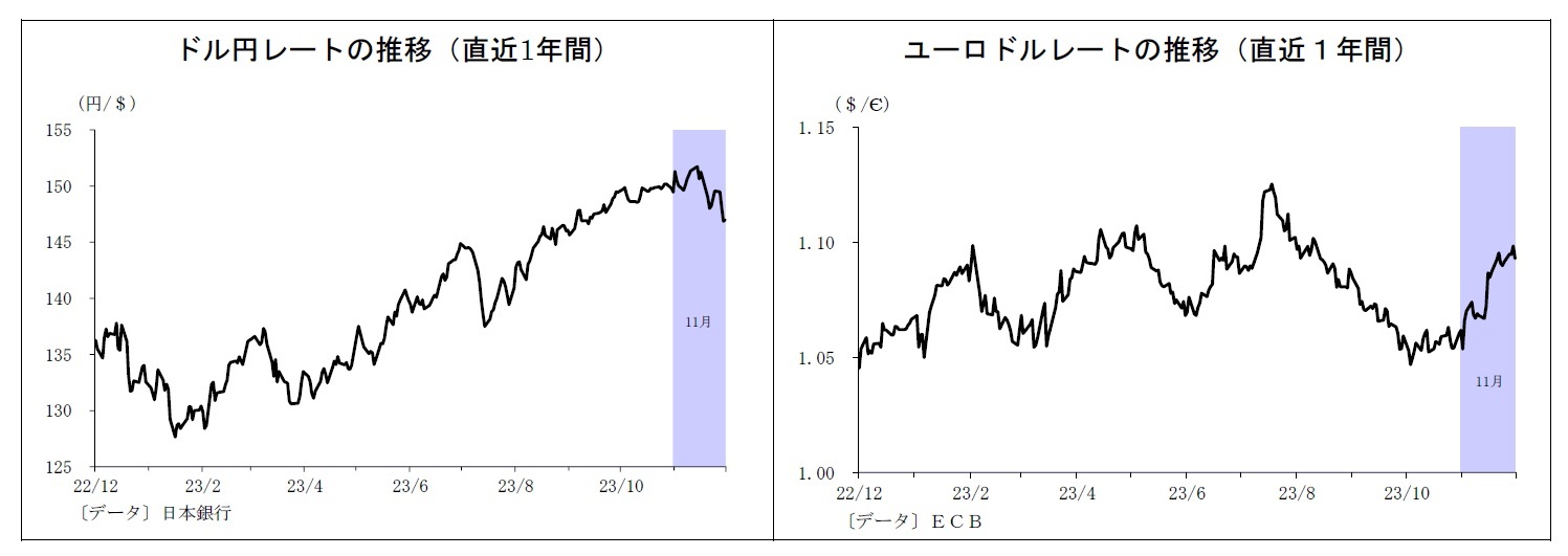 ドル円レートの推移(直近1年間)/ユーロドルレートの推移(直近1年間)