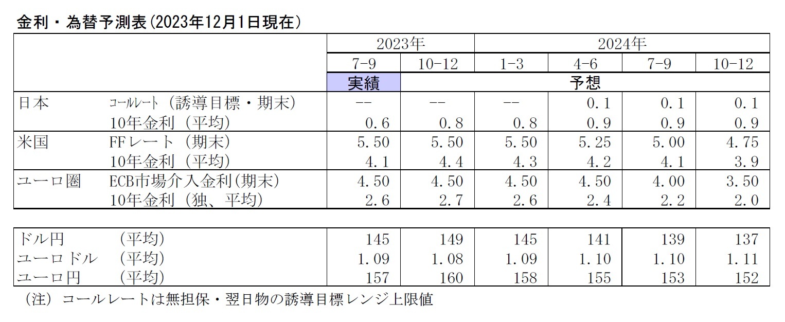 金利・為替予測表(2023年12月1日現在)