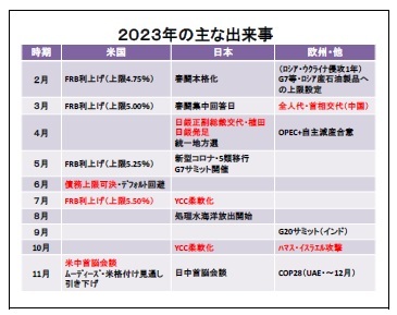 ２０２３年の主な出来事