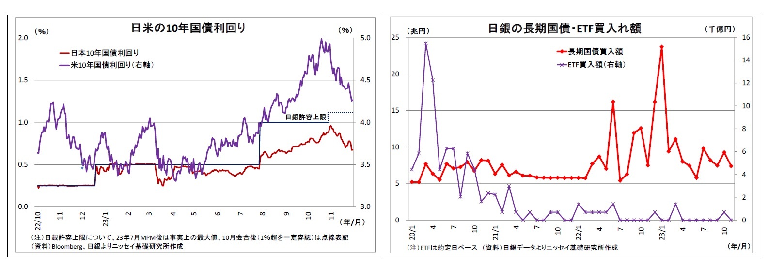 日米の10年国債利回り/日銀の長期国債・ETF買入れ額