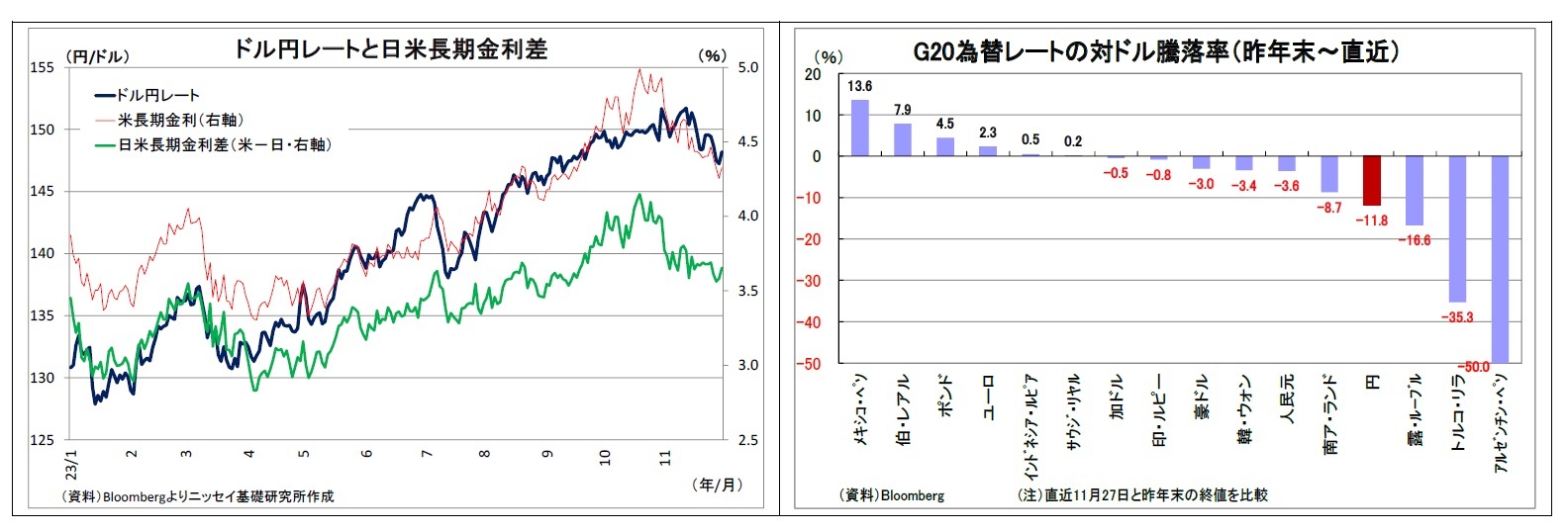 ドル円レートと日米長期金利差/G20為替レートの対ドル騰落率（昨年末～直近）