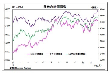 日米の株価指数