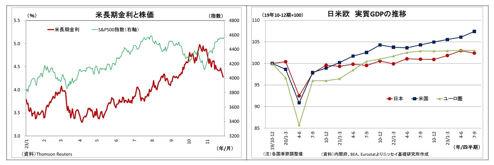 米長期金利と株価/日米欧実質GDPの推移