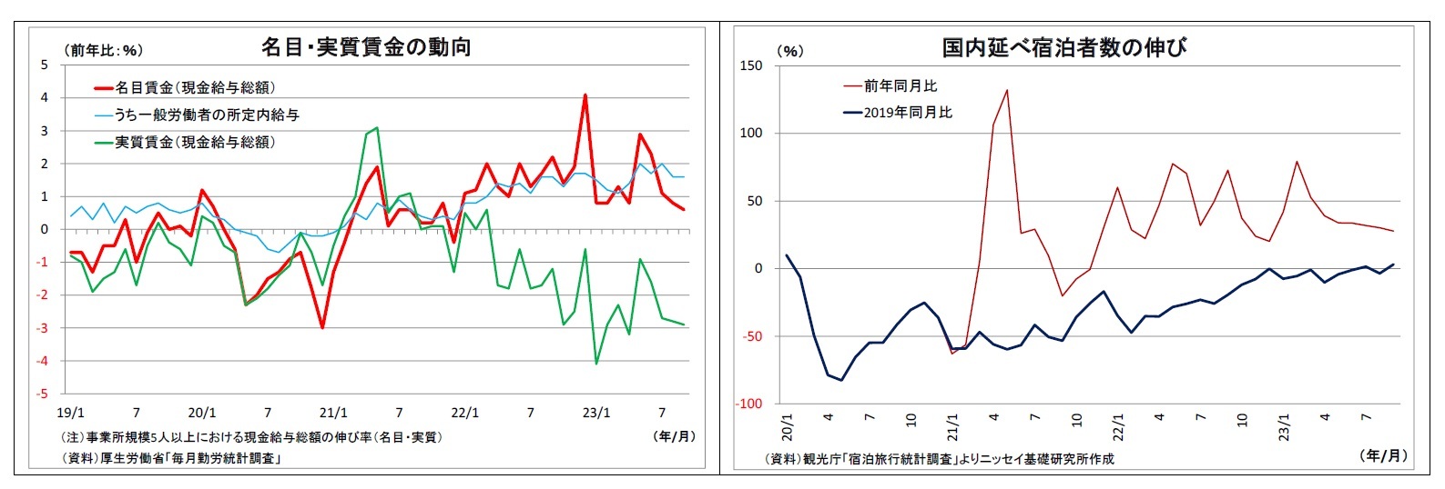 名目・実質賃金の動向/国内延べ宿泊者数の伸び