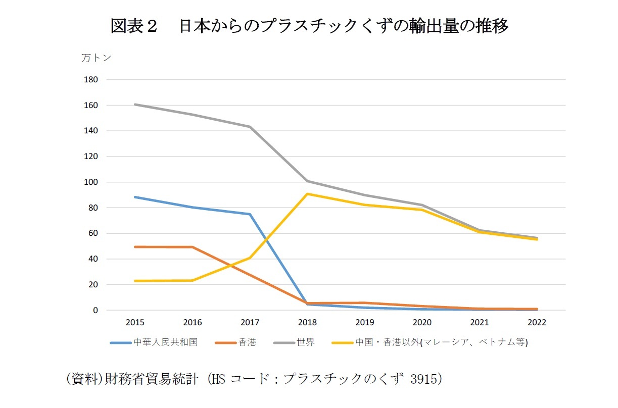 図表2 日本からのプラスチックくずの輸出量の推移