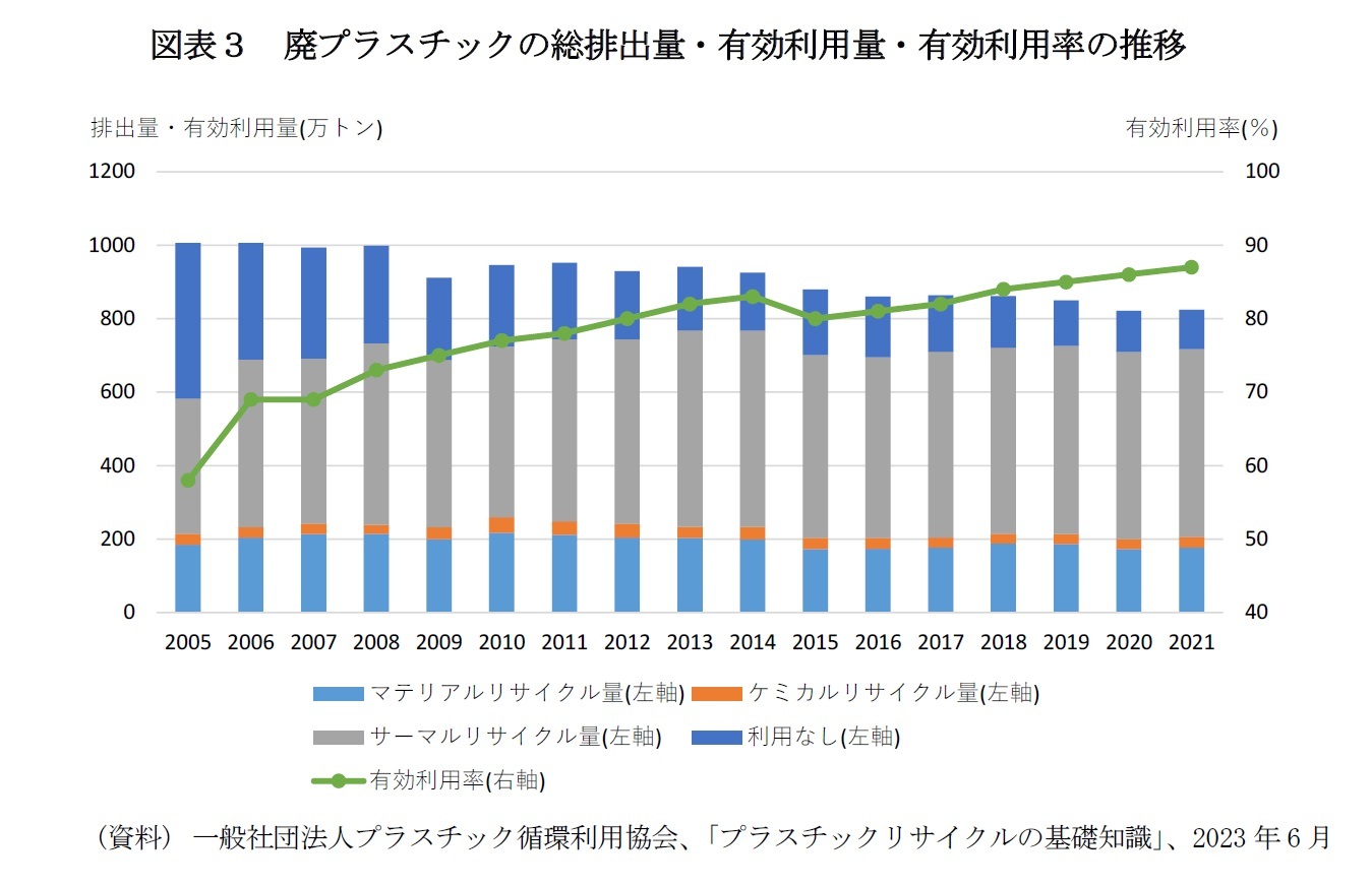図表３　廃プラスチックの総排出量・有効利用量・有効利用率の推移