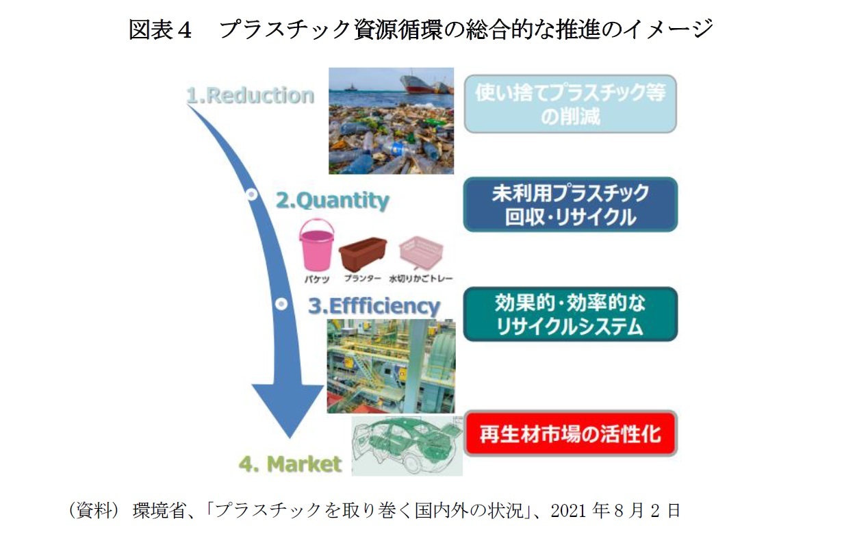図表４　プラスチック資源循環の総合的な推進のイメージ