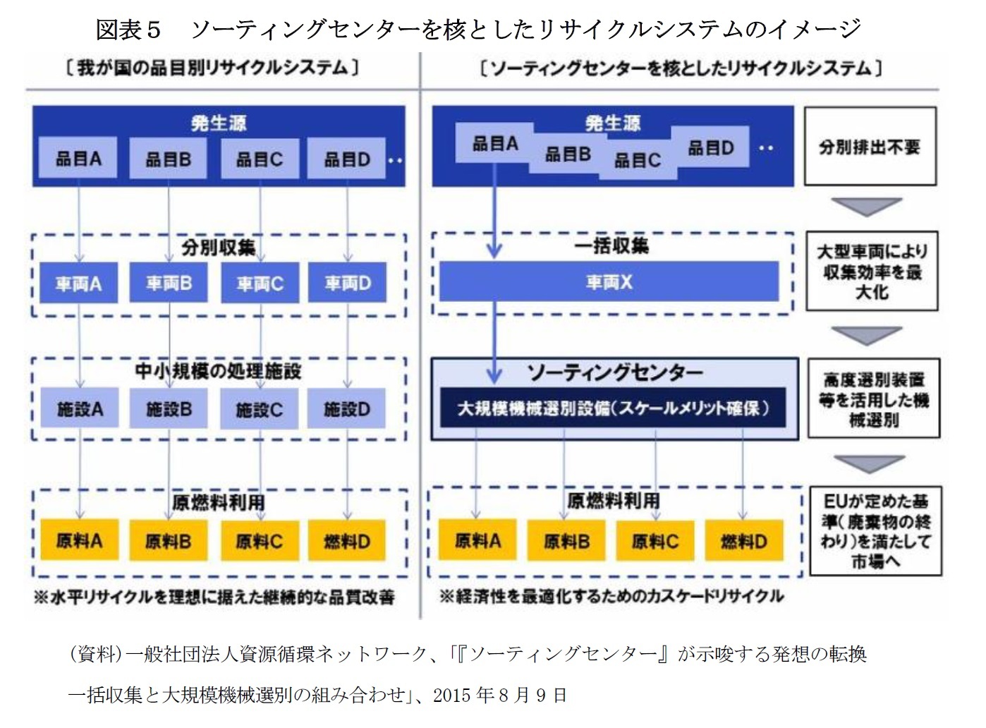 図表５　ソーティングセンターを核としたリサイクルシステムのイメージ