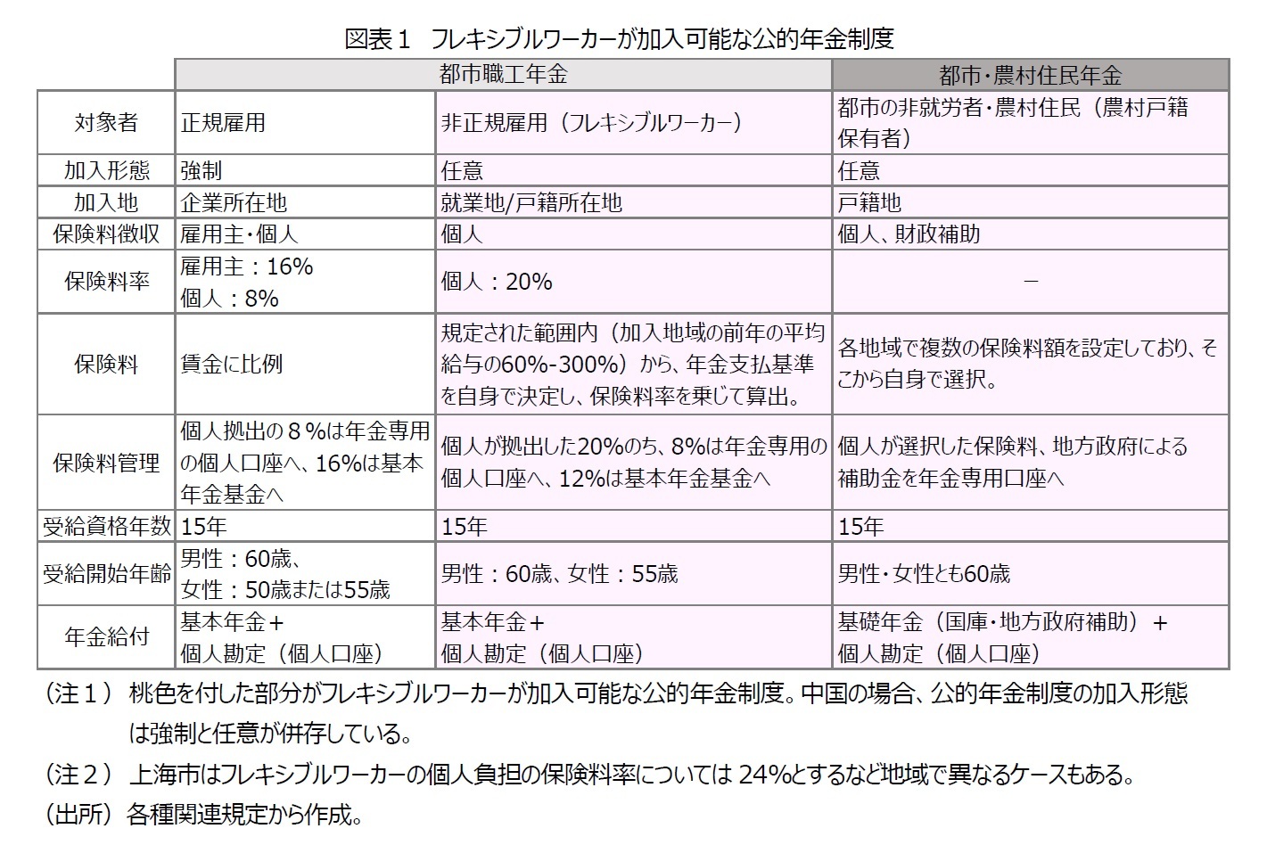 図表１　フレキシブルワーカーが加入可能な公的年金制度