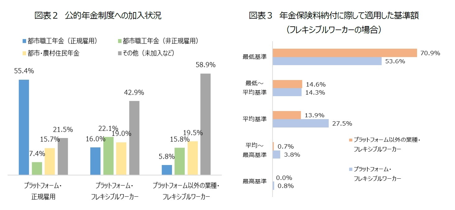 図表２　公的年金制度への加入状況/図表３　年金保険料納付に際して適用した基準額（フレキシブルワーカーの場合）