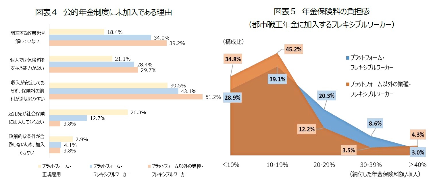 図表４　公的年金制度に未加入である理由/図表５　年金保険料の負担感（都市職工年金に加入するフレキシブルワーカー）