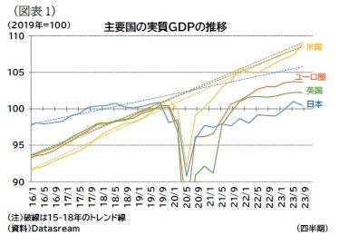 （図表1）主要国の実質ＧＤＰの推移